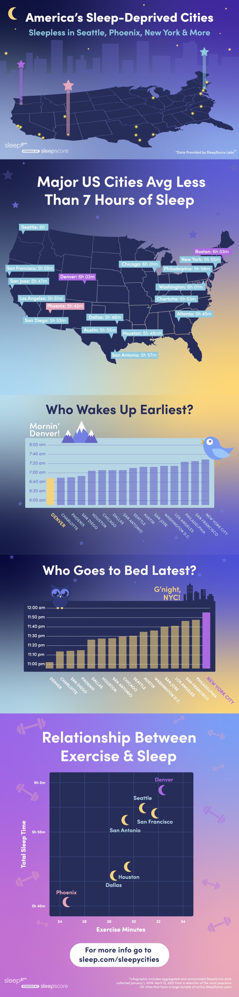 America's Sleep-Deprived Cities
